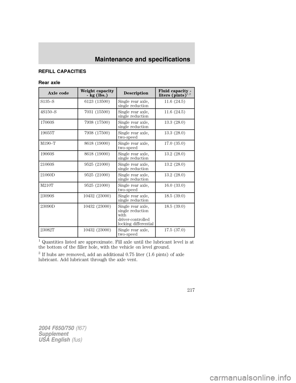 FORD F750 2004 11.G Owners Manual REFILL CAPACITIES
Rear axle
Axle codeWeight capacity
- kg (lbs.)DescriptionFluid capacity -
liters (pints)1,2
S135–S 6123 (13500) Single rear axle,
single reduction11.6 (24.5)
4S150–S 7031 (15500)