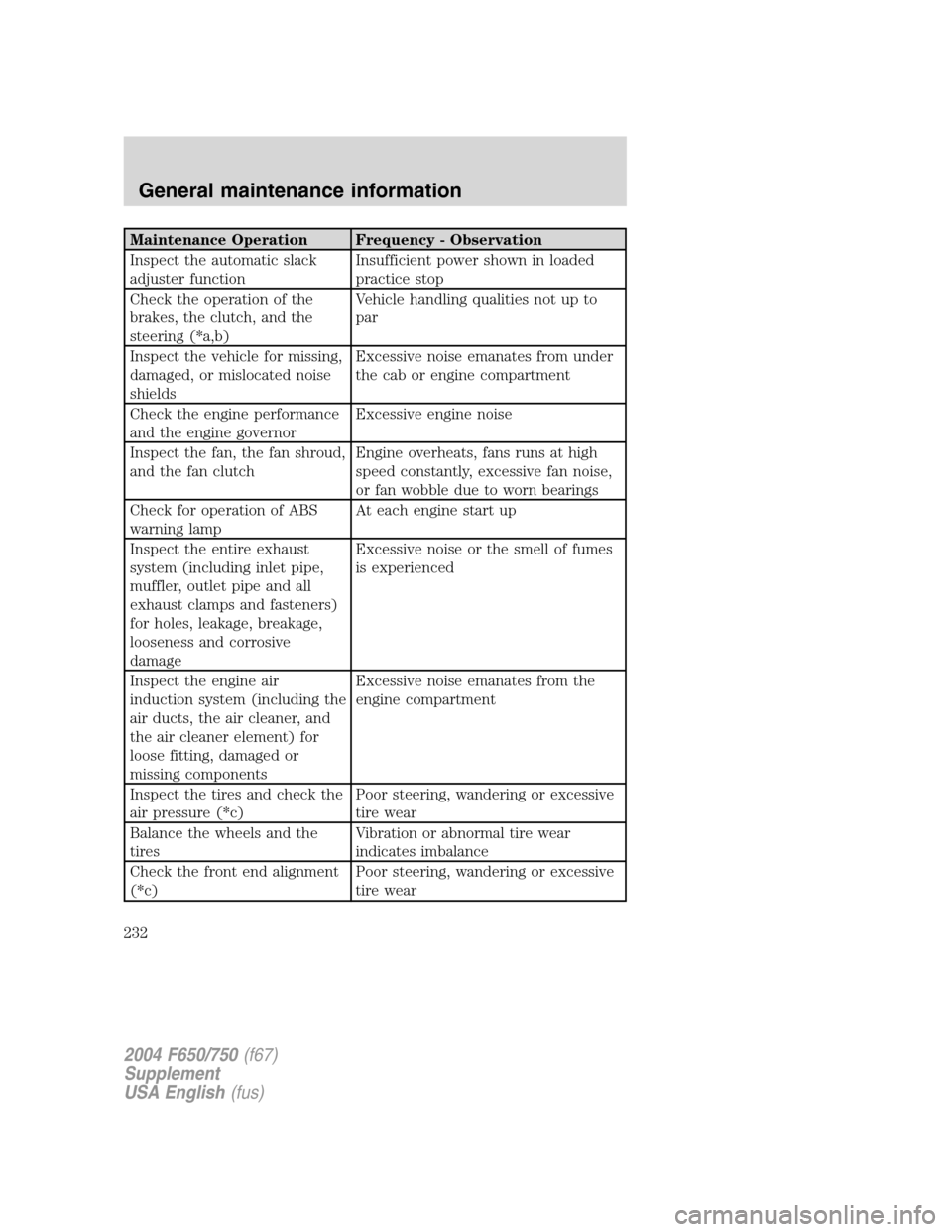 FORD F650 2004 11.G Owners Manual Maintenance Operation Frequency - Observation
Inspect the automatic slack
adjuster functionInsufficient power shown in loaded
practice stop
Check the operation of the
brakes, the clutch, and the
steer
