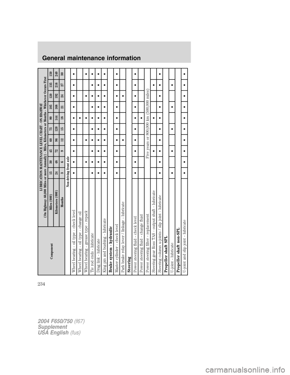 FORD F750 2004 11.G Owners Manual ComponentLUBRICATION MAINTENANCE LEVEL CHART - ON HIGHWAY
(On Highway: 60,000 Miles or more Annually) - Miles, Kilometers or Months - Whichever Occurs First
Miles (000) 15 30 45 60 75 90 105 120 135 1