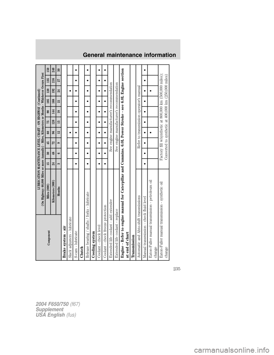 FORD F750 2004 11.G Owners Manual ComponentLUBRICATION MAINTENANCE LEVEL CHART - ON HIGHWAY (Continued)
(On Highway: 60,000 Miles or more Annually) - Miles, Kilometers or Months - Whichever Occurs First
Miles (000) 15 30 45 60 75 90 1 FORD F750 2004 11.G Owners Manual ComponentLUBRICATION MAINTENANCE LEVEL CHART - ON HIGHWAY (Continued)
(On Highway: 60,000 Miles or more Annually) - Miles, Kilometers or Months - Whichever Occurs First
Miles (000) 15 30 45 60 75 90 1