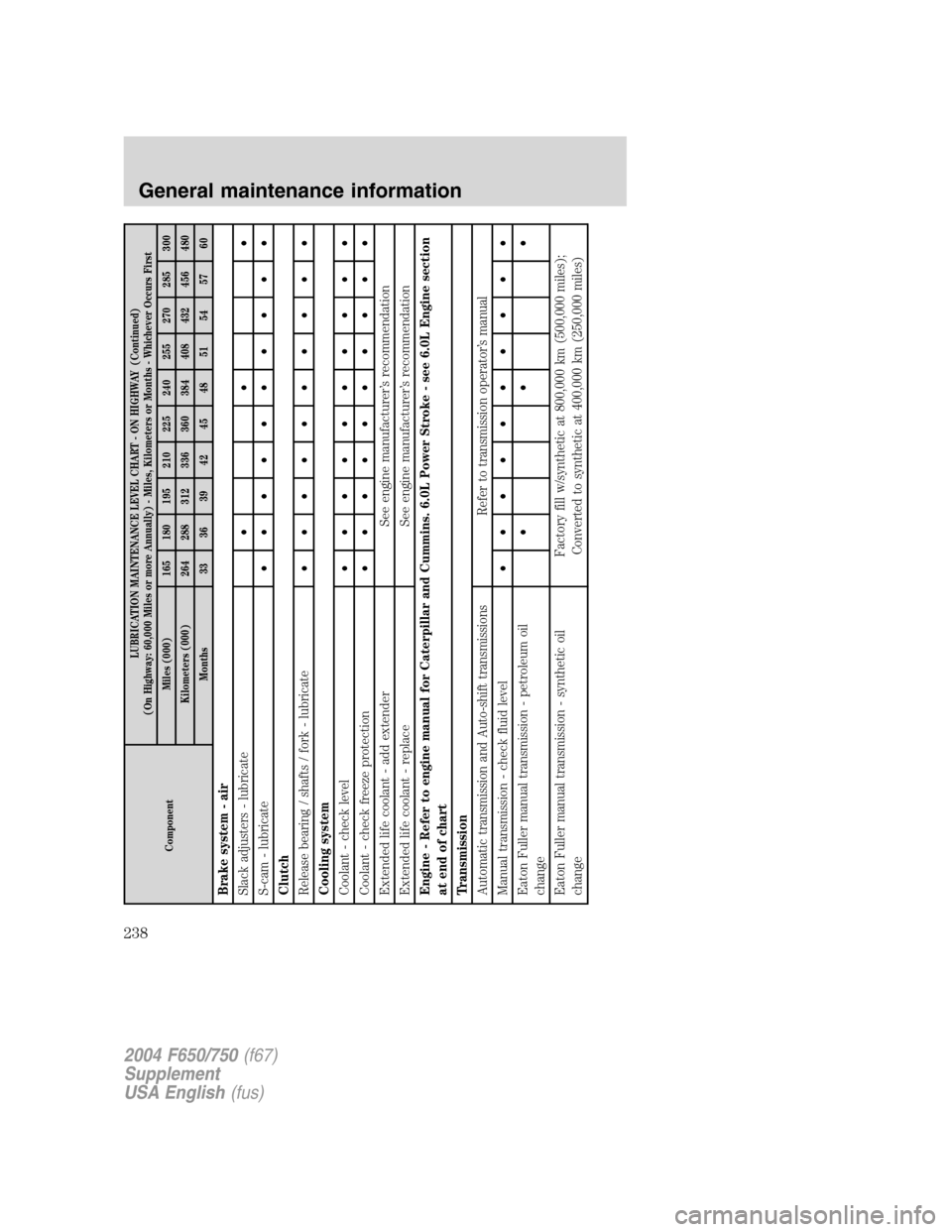 FORD F750 2004 11.G Owners Manual ComponentLUBRICATION MAINTENANCE LEVEL CHART - ON HIGHWAY (Continued)
(On Highway: 60,000 Miles or more Annually) - Miles, Kilometers or Months - Whichever Occurs First
Miles (000) 165 180 195 210 225 FORD F750 2004 11.G Owners Manual ComponentLUBRICATION MAINTENANCE LEVEL CHART - ON HIGHWAY (Continued)
(On Highway: 60,000 Miles or more Annually) - Miles, Kilometers or Months - Whichever Occurs First
Miles (000) 165 180 195 210 225