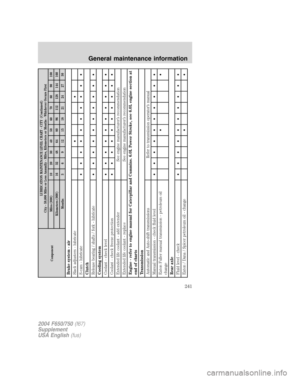 FORD F750 2004 11.G Owners Manual ComponentLUBRICATION MAINTENANCE LEVEL CHART - CITY (Continued)
City - 59,000 Miles or Less Annually - Miles, Kilometers or Months - Whichever Occurs First
Miles (000) 10 20 30 40 50 60 70 80 90 100
K FORD F750 2004 11.G Owners Manual ComponentLUBRICATION MAINTENANCE LEVEL CHART - CITY (Continued)
City - 59,000 Miles or Less Annually - Miles, Kilometers or Months - Whichever Occurs First
Miles (000) 10 20 30 40 50 60 70 80 90 100
K