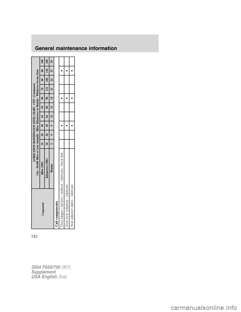 FORD F750 2004 11.G Owners Manual ComponentLUBRICATION MAINTENANCE LEVEL CHART - CITY (Continued)
City - 59,000 Miles or Less Annually - Miles, Kilometers or Months - Whichever Occurs First
Miles (000) 10 20 30 40 50 60 70 80 90 100
K FORD F750 2004 11.G Owners Manual ComponentLUBRICATION MAINTENANCE LEVEL CHART - CITY (Continued)
City - 59,000 Miles or Less Annually - Miles, Kilometers or Months - Whichever Occurs First
Miles (000) 10 20 30 40 50 60 70 80 90 100
K