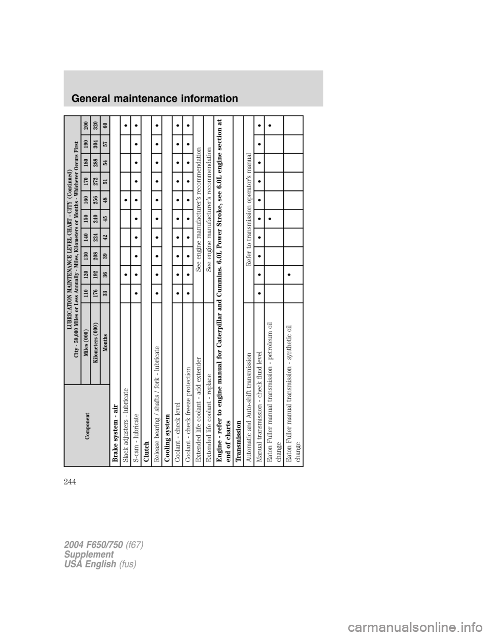FORD F750 2004 11.G Owners Manual ComponentLUBRICATION MAINTENANCE LEVEL CHART - CITY (Continued)
City - 59,000 Miles or Less Annually - Miles, Kilometers or Months - Whichever Occurs First
Miles (000) 110 120 130 140 150 160 170 180 FORD F750 2004 11.G Owners Manual ComponentLUBRICATION MAINTENANCE LEVEL CHART - CITY (Continued)
City - 59,000 Miles or Less Annually - Miles, Kilometers or Months - Whichever Occurs First
Miles (000) 110 120 130 140 150 160 170 180