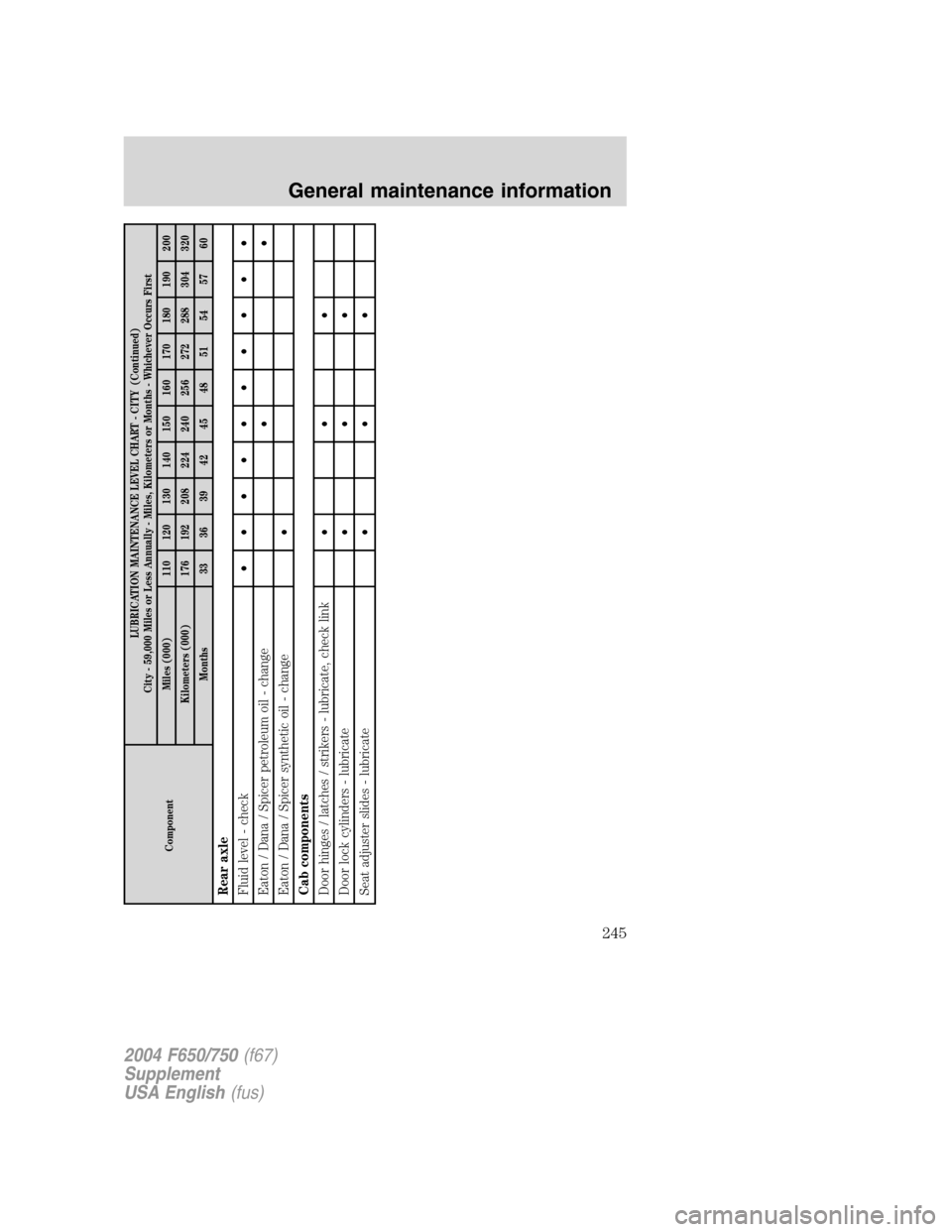 FORD F750 2004 11.G Owners Manual ComponentLUBRICATION MAINTENANCE LEVEL CHART - CITY (Continued)
City - 59,000 Miles or Less Annually - Miles, Kilometers or Months - Whichever Occurs First
Miles (000) 110 120 130 140 150 160 170 180 FORD F750 2004 11.G Owners Manual ComponentLUBRICATION MAINTENANCE LEVEL CHART - CITY (Continued)
City - 59,000 Miles or Less Annually - Miles, Kilometers or Months - Whichever Occurs First
Miles (000) 110 120 130 140 150 160 170 180