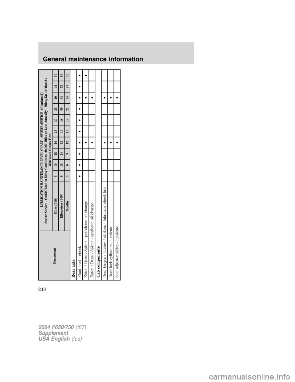 FORD F750 2004 11.G Owners Manual ComponentLUBRICATION MAINTENANCE LEVEL CHART - SEVERE SERVICE (Continued)
Severe Service - On/Off Road in Dirty Conditions, 20,000 Miles or Less Annually - Miles, Km or Months -
Whichever Occurs First FORD F750 2004 11.G Owners Manual ComponentLUBRICATION MAINTENANCE LEVEL CHART - SEVERE SERVICE (Continued)
Severe Service - On/Off Road in Dirty Conditions, 20,000 Miles or Less Annually - Miles, Km or Months -
Whichever Occurs First