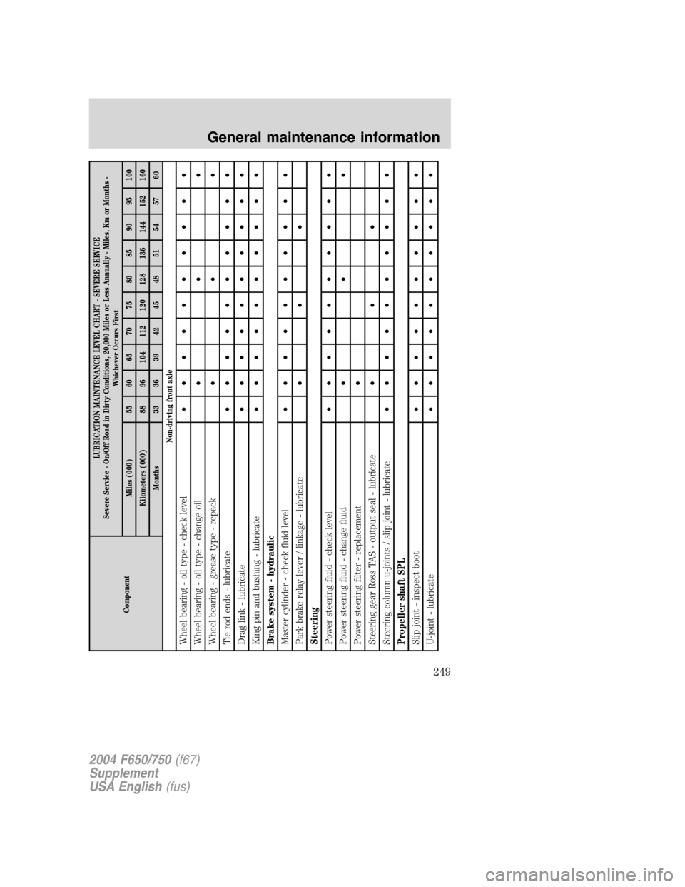 FORD F750 2004 11.G Owners Manual ComponentLUBRICATION MAINTENANCE LEVEL CHART - SEVERE SERVICE
Severe Service - On/Off Road in Dirty Conditions, 20,000 Miles or Less Annually - Miles, Km or Months -
Whichever Occurs First
Miles (000) FORD F750 2004 11.G Owners Manual ComponentLUBRICATION MAINTENANCE LEVEL CHART - SEVERE SERVICE
Severe Service - On/Off Road in Dirty Conditions, 20,000 Miles or Less Annually - Miles, Km or Months -
Whichever Occurs First
Miles (000)