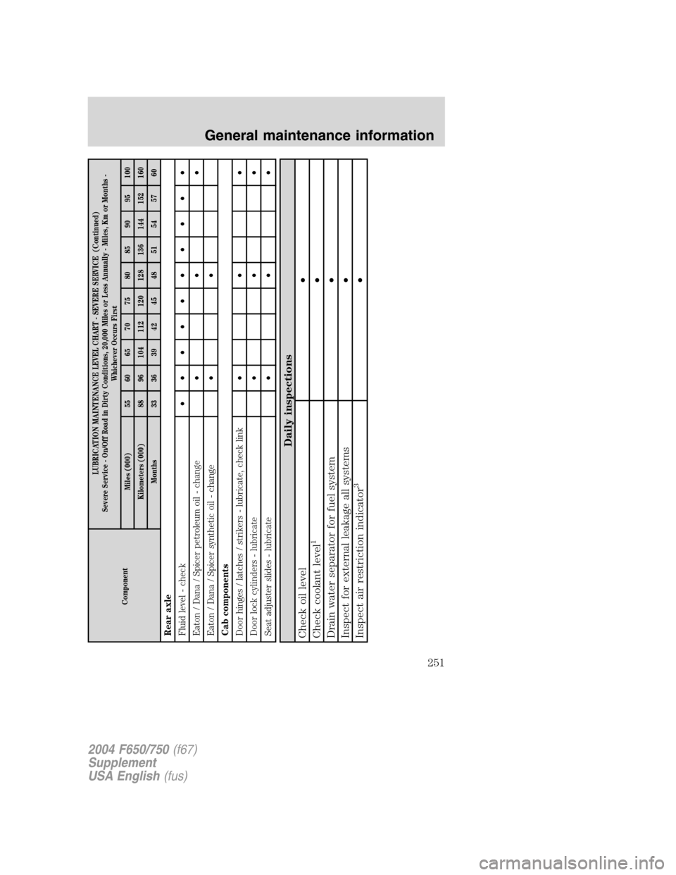 FORD F750 2004 11.G Owners Manual ComponentLUBRICATION MAINTENANCE LEVEL CHART - SEVERE SERVICE (Continued)
Severe Service - On/Off Road in Dirty Conditions, 20,000 Miles or Less Annually - Miles, Km or Months -
Whichever Occurs First FORD F750 2004 11.G Owners Manual ComponentLUBRICATION MAINTENANCE LEVEL CHART - SEVERE SERVICE (Continued)
Severe Service - On/Off Road in Dirty Conditions, 20,000 Miles or Less Annually - Miles, Km or Months -
Whichever Occurs First