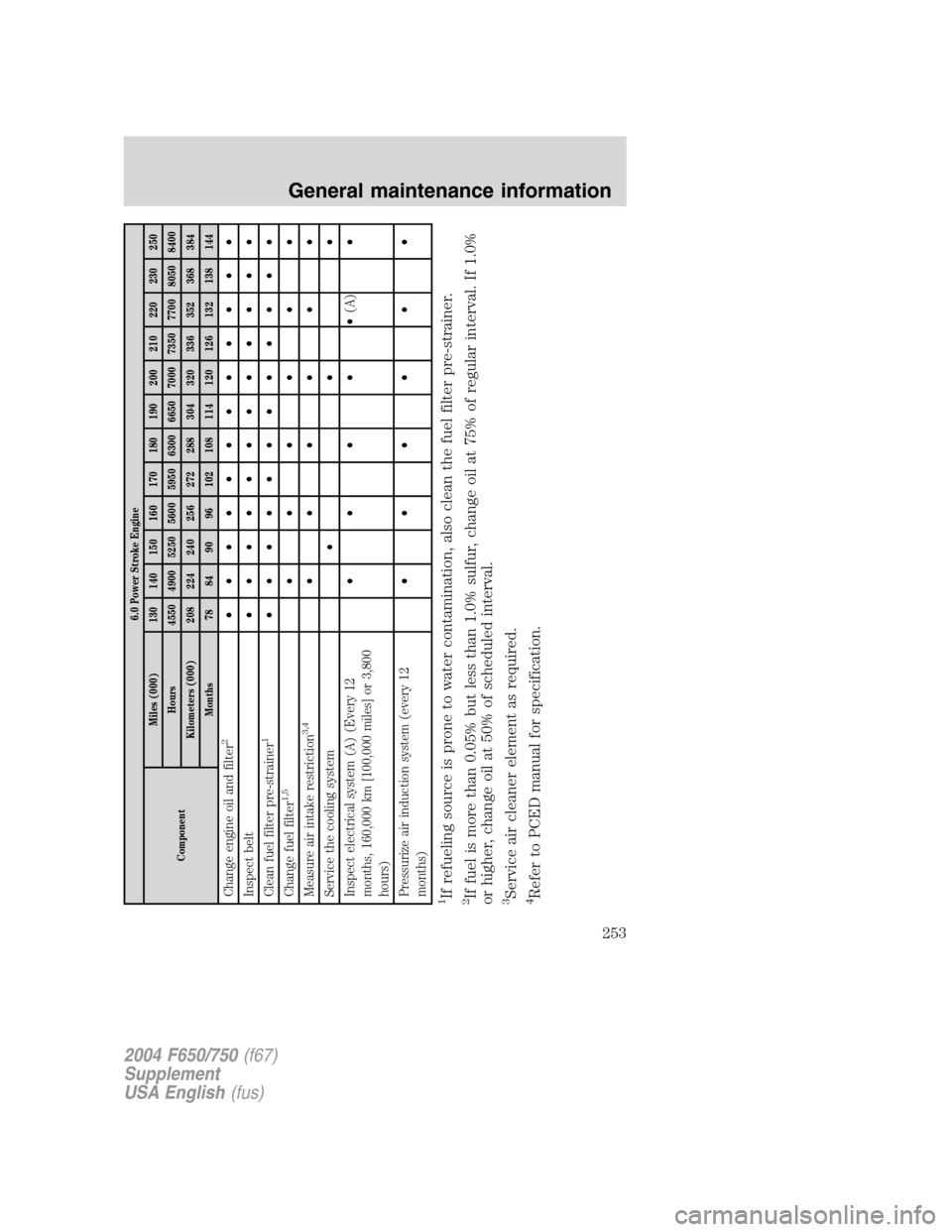 FORD F750 2004 11.G Owners Manual 6.0 Power Stroke Engine
ComponentMiles (000) 130 140 150 160 170 180 190 200 210 220 230 250
Hours 4550 4900 5250 5600 5950 6300 6650 7000 7350 7700 8050 8400
Kilometers (000) 208 224 240 256 272 288 FORD F750 2004 11.G Owners Manual 6.0 Power Stroke Engine
ComponentMiles (000) 130 140 150 160 170 180 190 200 210 220 230 250
Hours 4550 4900 5250 5600 5950 6300 6650 7000 7350 7700 8050 8400
Kilometers (000) 208 224 240 256 272 288