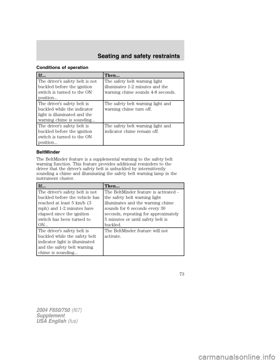 FORD F750 2004 11.G Manual PDF Conditions of operation
If... Then...
The driver’s safety belt is not
buckled before the ignition
switch is turned to the ON
position...The safety belt warning light
illuminates 1-2 minutes and the
FORD F750 2004 11.G Manual PDF Conditions of operation
If... Then...
The driver’s safety belt is not
buckled before the ignition
switch is turned to the ON
position...The safety belt warning light
illuminates 1-2 minutes and the