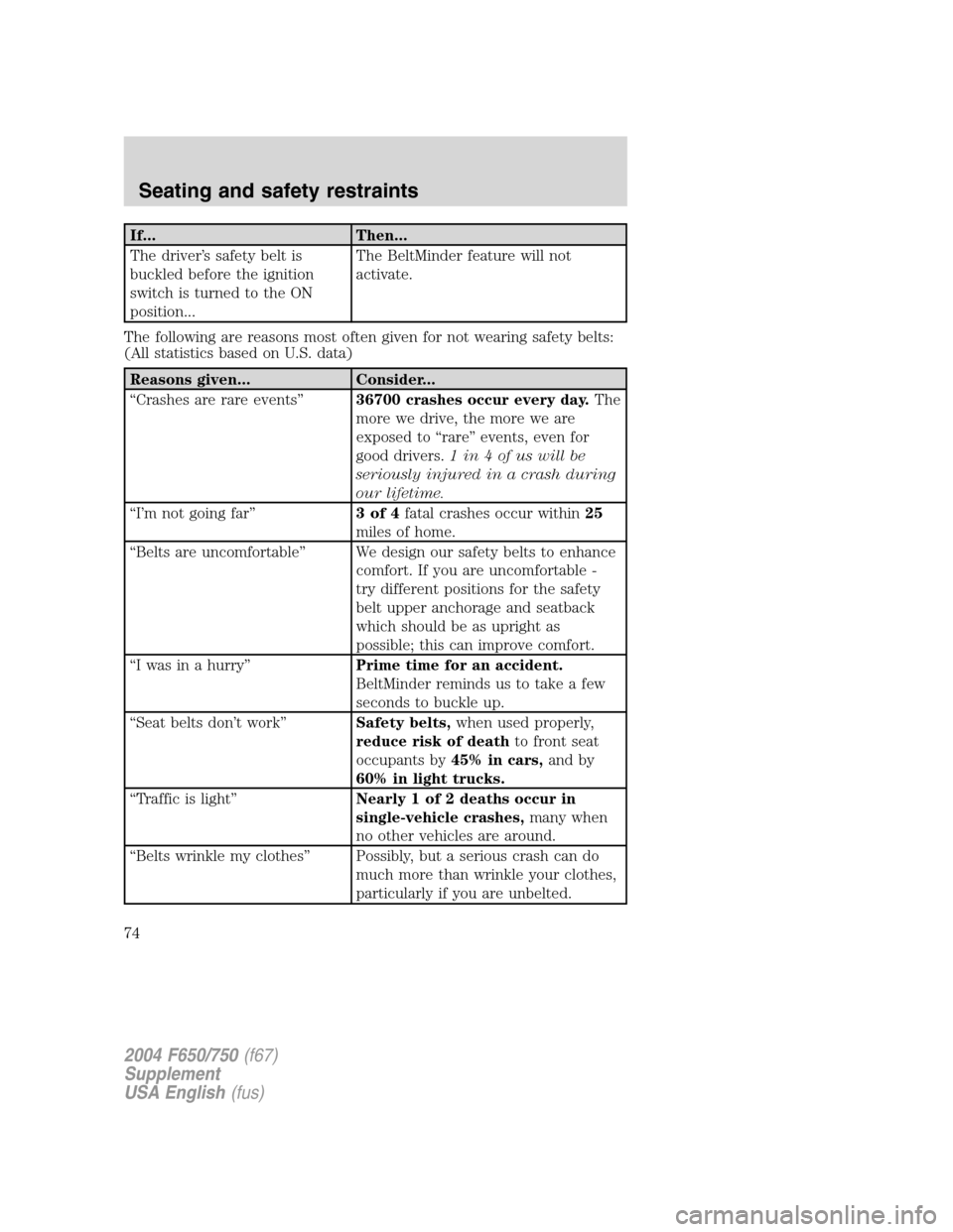 FORD F750 2004 11.G Manual PDF If... Then...
The driver’s safety belt is
buckled before the ignition
switch is turned to the ON
position...The BeltMinder feature will not
activate.
The following are reasons most often given for n FORD F750 2004 11.G Manual PDF If... Then...
The driver’s safety belt is
buckled before the ignition
switch is turned to the ON
position...The BeltMinder feature will not
activate.
The following are reasons most often given for n