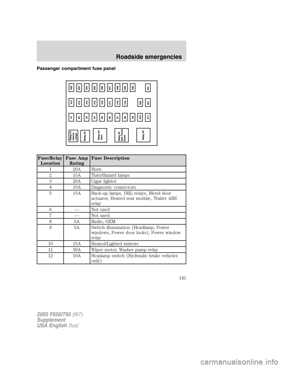 FORD F650 2005 11.G Owners Manual Passenger compartment fuse panel
Fuse/Relay
LocationFuse Amp
RatingFuse Description
1 20A Horn
2 15A Turn/Hazard lamps
3 20A Cigar lighter
4 10A Diagnostic connectors
5 15A Back-up lamps, DRL relays, 