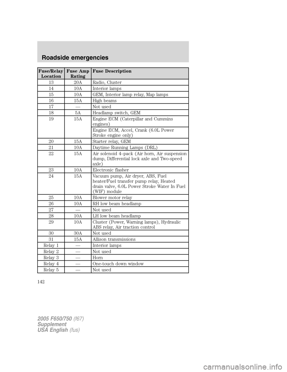 FORD F750 2005 11.G Owners Manual Fuse/Relay
LocationFuse Amp
RatingFuse Description
13 20A Radio, Cluster
14 10A Interior lamps
15 10A GEM, Interior lamp relay, Map lamps
16 15A High beams
17—Not used
18 5A Headlamp switch, GEM
19 