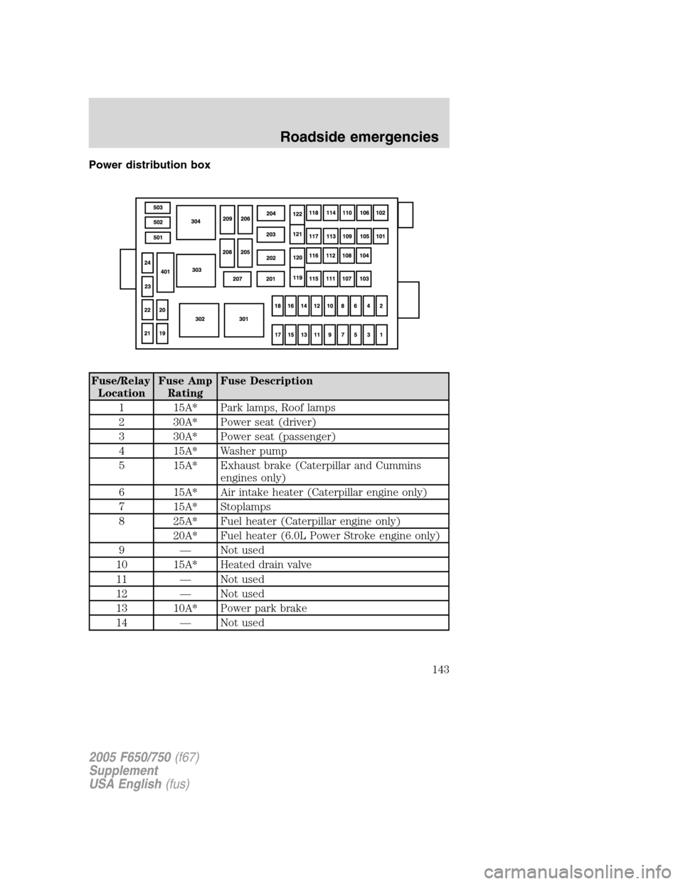FORD F650 2005 11.G Owners Manual Power distribution box
Fuse/Relay
LocationFuse Amp
RatingFuse Description
1 15A* Park lamps, Roof lamps
2 30A* Power seat (driver)
3 30A* Power seat (passenger)
4 15A* Washer pump
5 15A* Exhaust brake