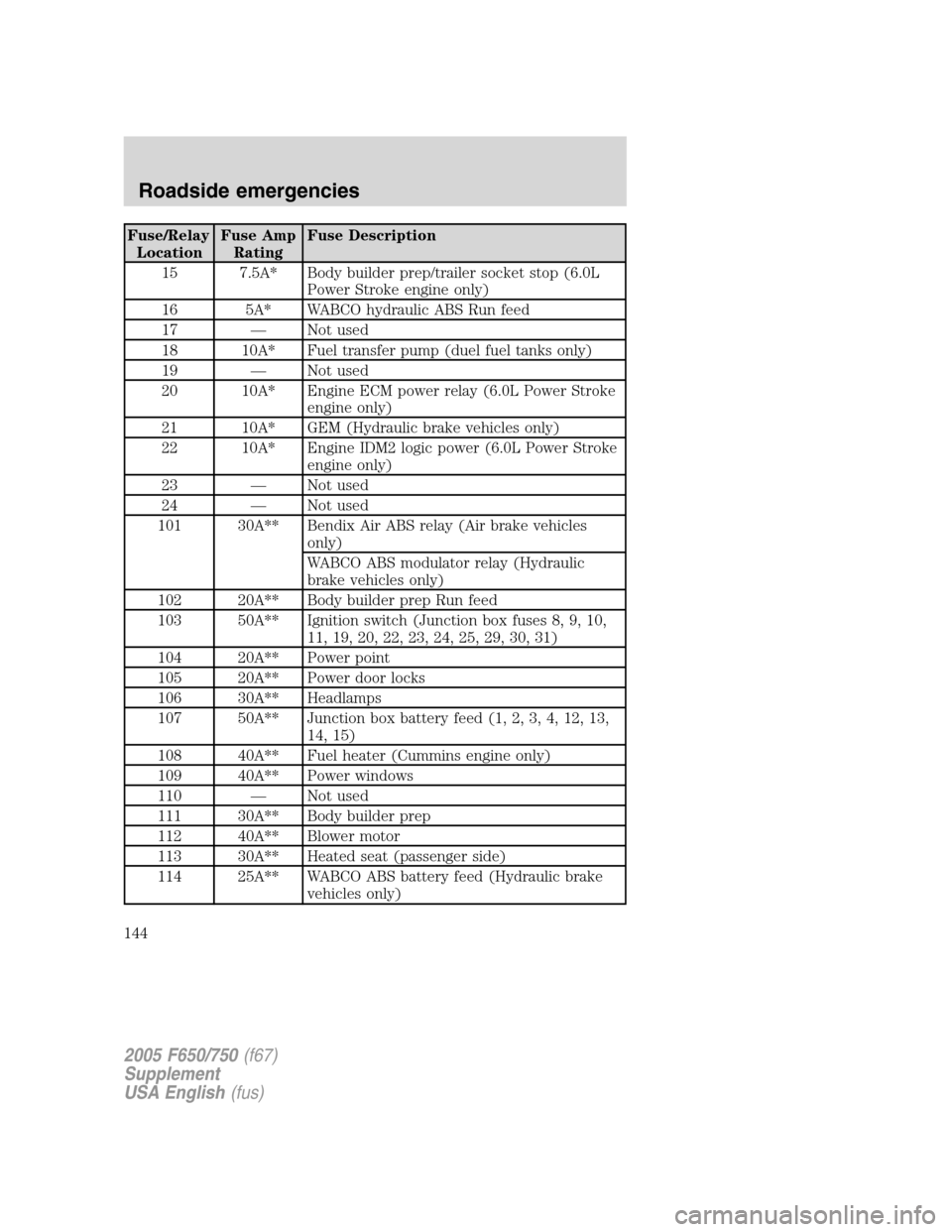 FORD F650 2005 11.G Owners Manual Fuse/Relay
LocationFuse Amp
RatingFuse Description
15 7.5A* Body builder prep/trailer socket stop (6.0L
Power Stroke engine only)
16 5A* WABCO hydraulic ABS Run feed
17—Not used
18 10A* Fuel transfe