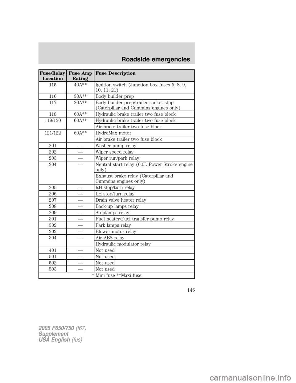 FORD F650 2005 11.G Owners Manual Fuse/Relay
LocationFuse Amp
RatingFuse Description
115 40A** Ignition switch (Junction box fuses 5, 8, 9,
10, 11, 21)
116 30A** Body builder prep
117 20A** Body builder prep/trailer socket stop
(Cater