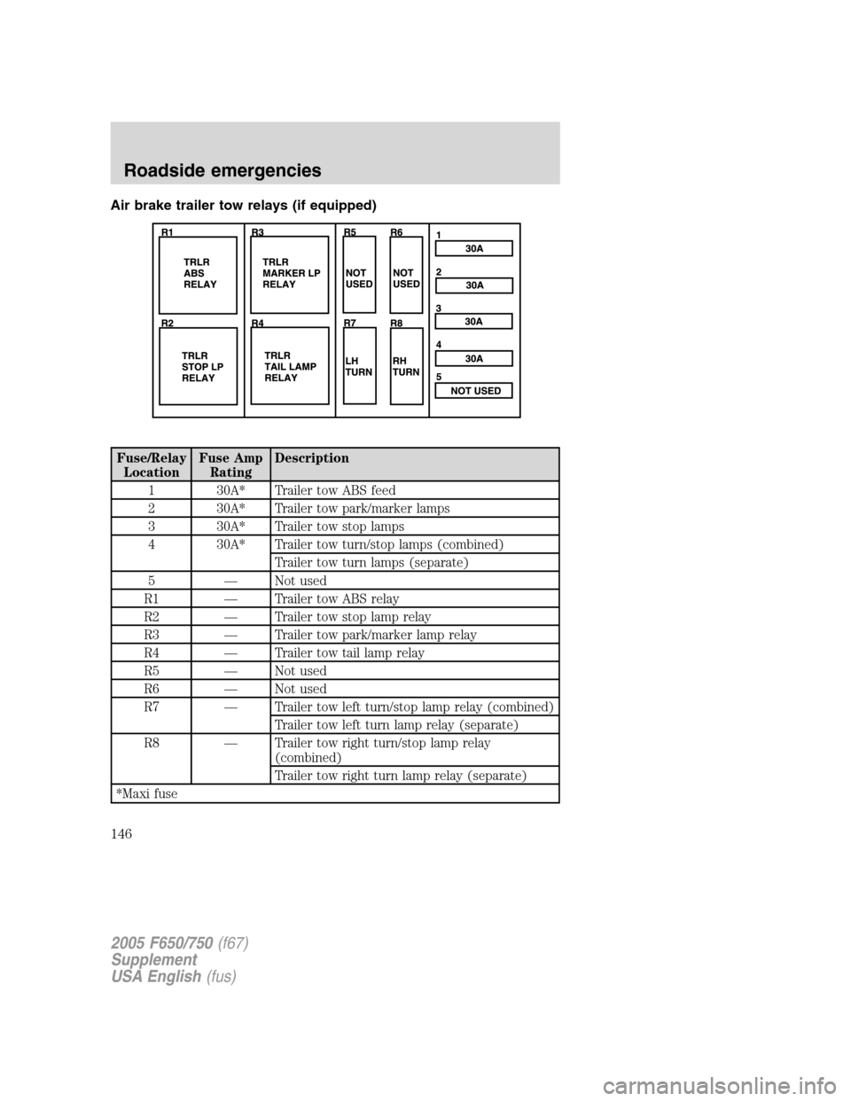 FORD F650 2005 11.G Owners Manual Air brake trailer tow relays (if equipped)
Fuse/Relay
LocationFuse Amp
RatingDescription
1 30A* Trailer tow ABS feed
2 30A* Trailer tow park/marker lamps
3 30A* Trailer tow stop lamps
4 30A* Trailer t FORD F650 2005 11.G Owners Manual Air brake trailer tow relays (if equipped)
Fuse/Relay
LocationFuse Amp
RatingDescription
1 30A* Trailer tow ABS feed
2 30A* Trailer tow park/marker lamps
3 30A* Trailer tow stop lamps
4 30A* Trailer t