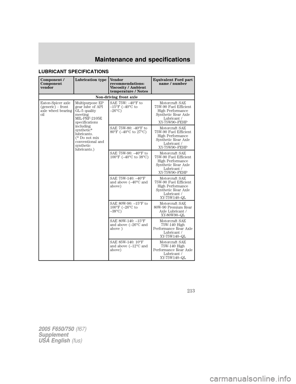 FORD F650 2005 11.G Owners Manual LUBRICANT SPECIFICATIONS
Component /
Component
vendorLubrication type Vendor
recommendations:
Viscosity / Ambient
temperature / NotesEquivalent Ford part
name / number
Non-driving front axle
Eaton-Spi FORD F650 2005 11.G Owners Manual LUBRICANT SPECIFICATIONS
Component /
Component
vendorLubrication type Vendor
recommendations:
Viscosity / Ambient
temperature / NotesEquivalent Ford part
name / number
Non-driving front axle
Eaton-Spi