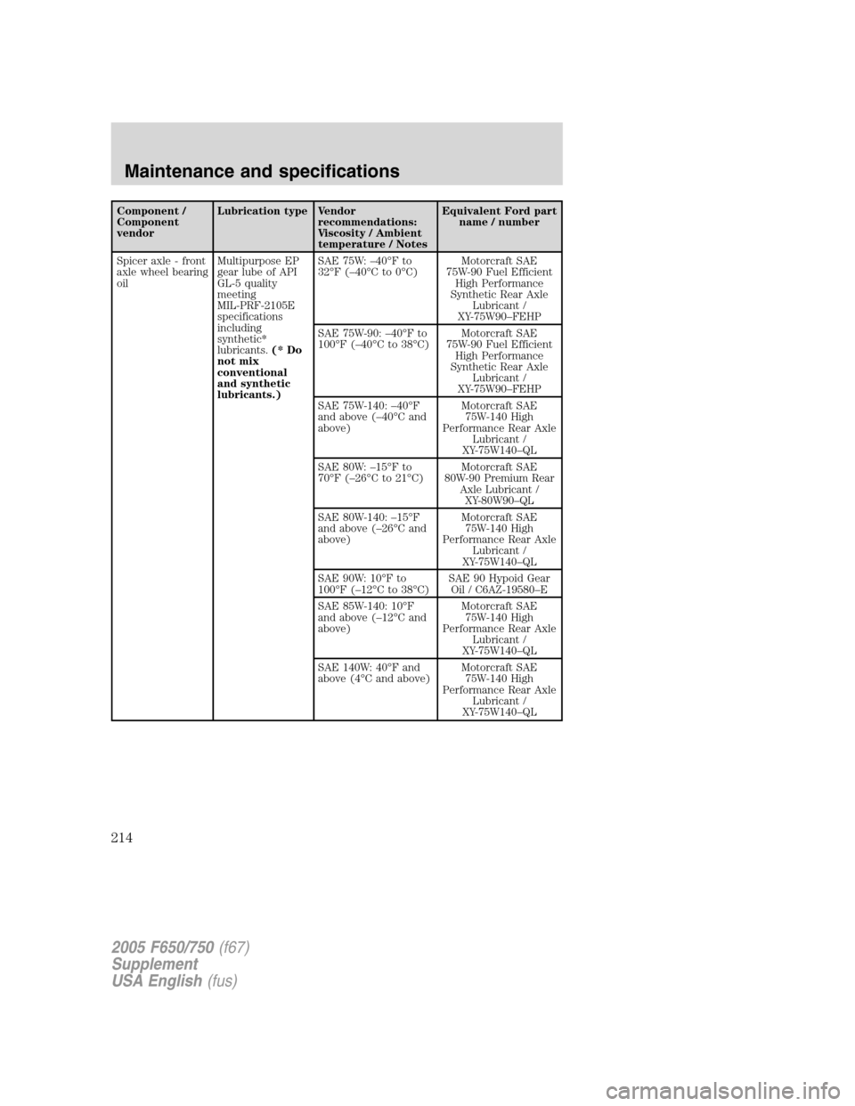 FORD F650 2005 11.G Owners Manual Component /
Component
vendorLubrication type Vendor
recommendations:
Viscosity / Ambient
temperature / NotesEquivalent Ford part
name / number
Spicer axle - front
axle wheel bearing
oilMultipurpose EP FORD F650 2005 11.G Owners Manual Component /
Component
vendorLubrication type Vendor
recommendations:
Viscosity / Ambient
temperature / NotesEquivalent Ford part
name / number
Spicer axle - front
axle wheel bearing
oilMultipurpose EP