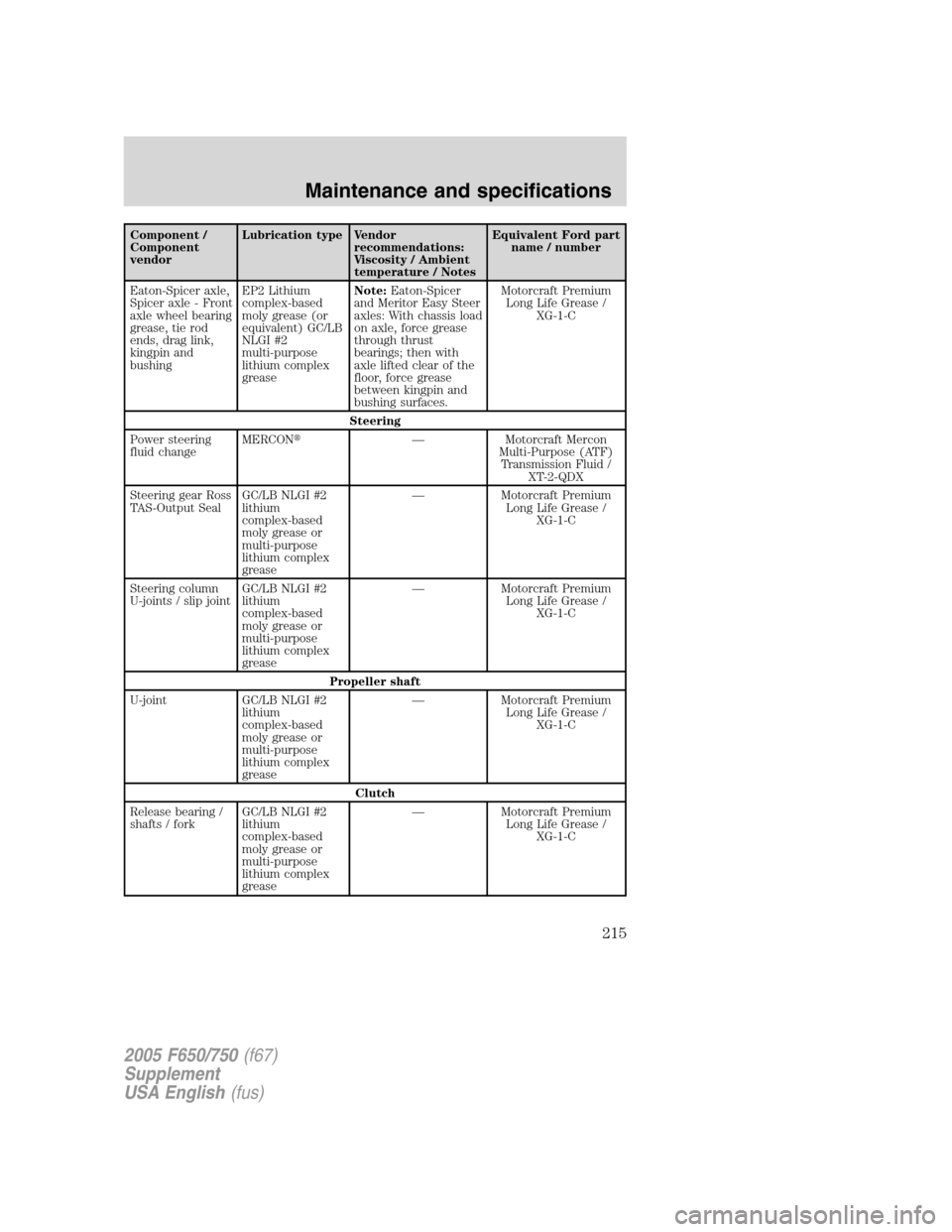 FORD F650 2005 11.G Owners Manual Component /
Component
vendorLubrication type Vendor
recommendations:
Viscosity / Ambient
temperature / NotesEquivalent Ford part
name / number
Eaton-Spicer axle,
Spicer axle - Front
axle wheel bearing FORD F650 2005 11.G Owners Manual Component /
Component
vendorLubrication type Vendor
recommendations:
Viscosity / Ambient
temperature / NotesEquivalent Ford part
name / number
Eaton-Spicer axle,
Spicer axle - Front
axle wheel bearing