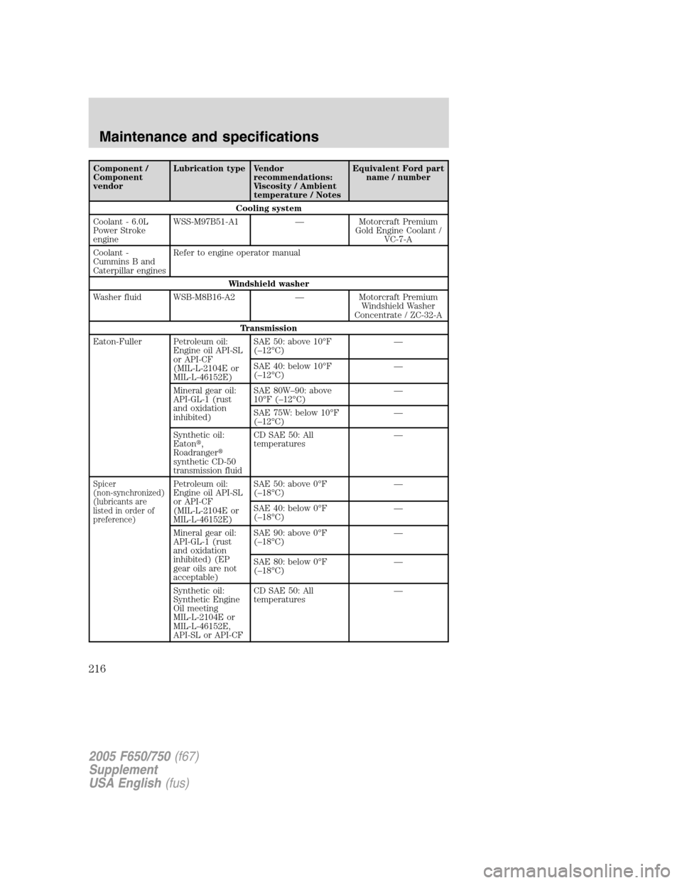 FORD F650 2005 11.G Owners Manual Component /
Component
vendorLubrication type Vendor
recommendations:
Viscosity / Ambient
temperature / NotesEquivalent Ford part
name / number
Cooling system
Coolant - 6.0L
Power Stroke
engineWSS-M97B FORD F650 2005 11.G Owners Manual Component /
Component
vendorLubrication type Vendor
recommendations:
Viscosity / Ambient
temperature / NotesEquivalent Ford part
name / number
Cooling system
Coolant - 6.0L
Power Stroke
engineWSS-M97B