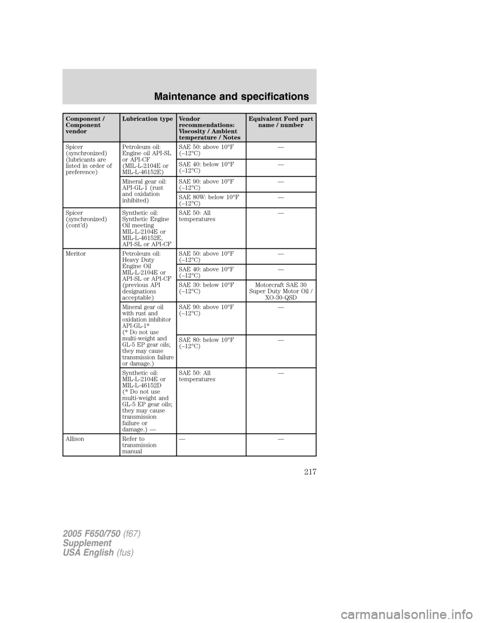 FORD F650 2005 11.G Owners Manual Component /
Component
vendorLubrication type Vendor
recommendations:
Viscosity / Ambient
temperature / NotesEquivalent Ford part
name / number
Spicer
(synchronized)
(lubricants are
listed in order of
FORD F650 2005 11.G Owners Manual Component /
Component
vendorLubrication type Vendor
recommendations:
Viscosity / Ambient
temperature / NotesEquivalent Ford part
name / number
Spicer
(synchronized)
(lubricants are
listed in order of