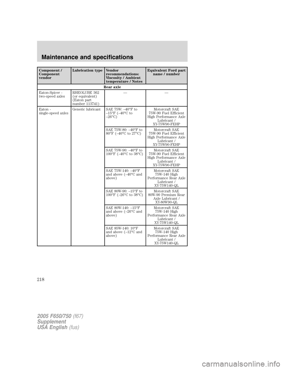 FORD F650 2005 11.G Owners Manual Component /
Component
vendorLubrication type Vendor
recommendations:
Viscosity / Ambient
temperature / NotesEquivalent Ford part
name / number
Rear axle
Eaton-Spicer -
two-speed axlesRHEOLUBE 362
(or FORD F650 2005 11.G Owners Manual Component /
Component
vendorLubrication type Vendor
recommendations:
Viscosity / Ambient
temperature / NotesEquivalent Ford part
name / number
Rear axle
Eaton-Spicer -
two-speed axlesRHEOLUBE 362
(or