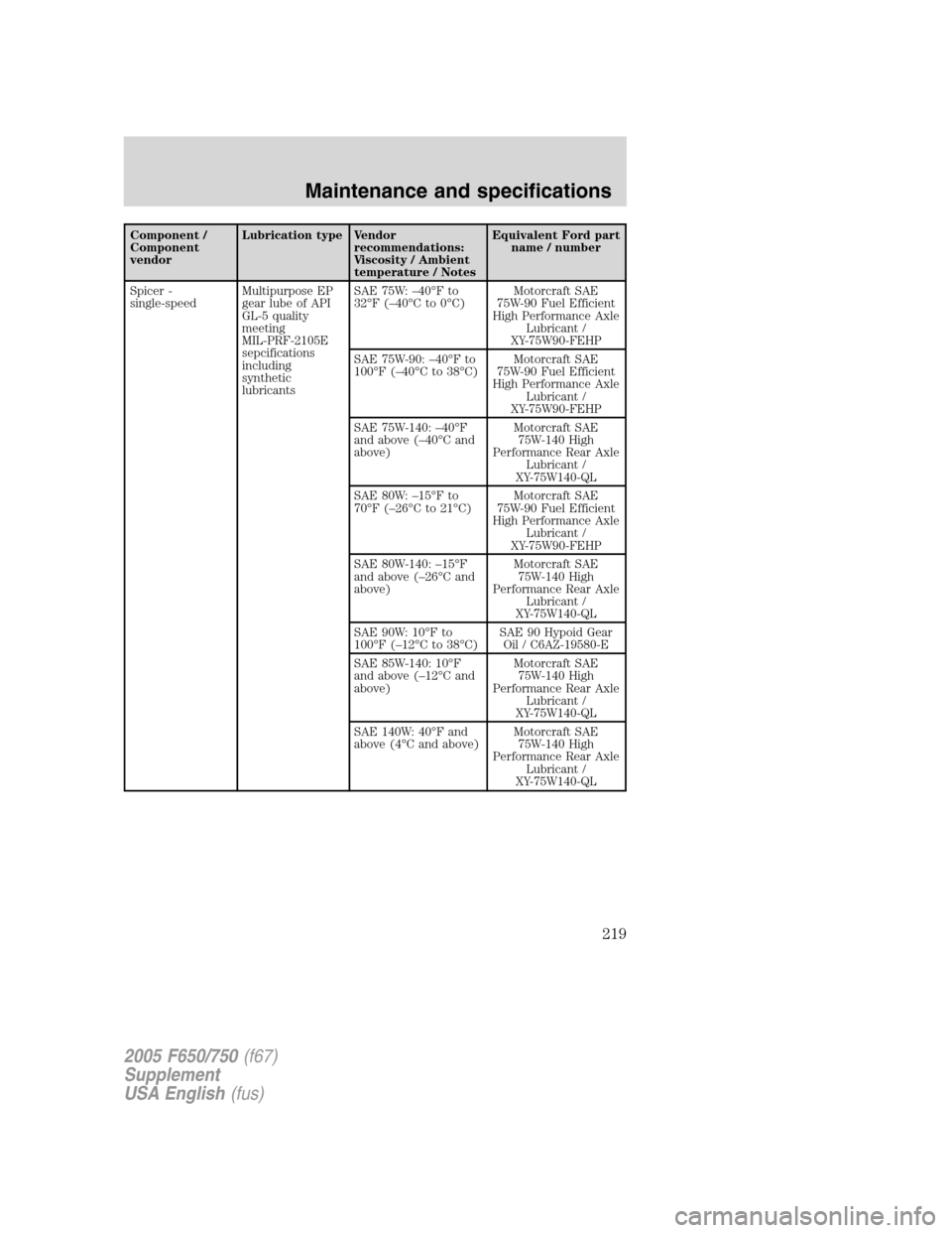 FORD F650 2005 11.G Owners Manual Component /
Component
vendorLubrication type Vendor
recommendations:
Viscosity / Ambient
temperature / NotesEquivalent Ford part
name / number
Spicer -
single-speedMultipurpose EP
gear lube of API
GL- FORD F650 2005 11.G Owners Manual Component /
Component
vendorLubrication type Vendor
recommendations:
Viscosity / Ambient
temperature / NotesEquivalent Ford part
name / number
Spicer -
single-speedMultipurpose EP
gear lube of API
GL-