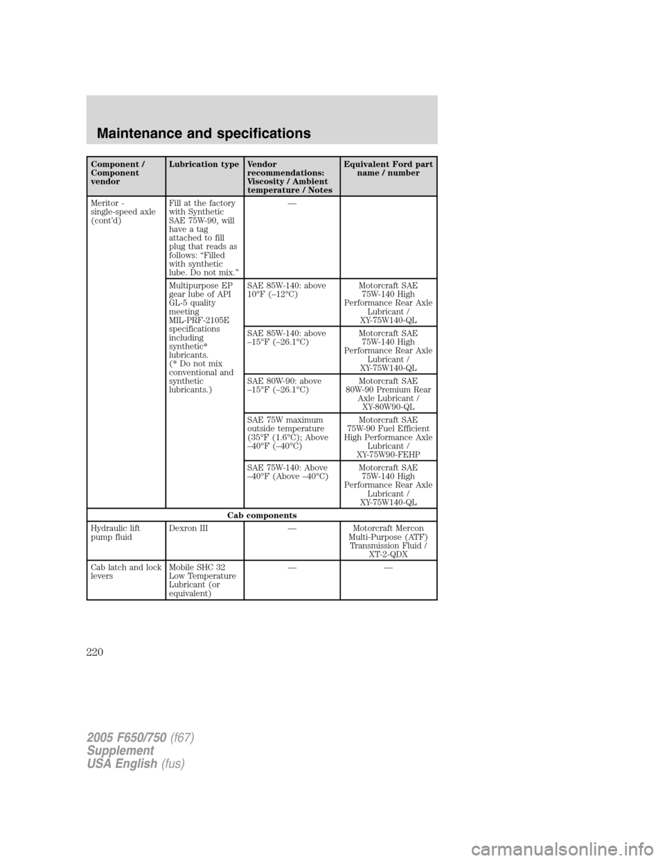 FORD F650 2005 11.G Owners Manual Component /
Component
vendorLubrication type Vendor
recommendations:
Viscosity / Ambient
temperature / NotesEquivalent Ford part
name / number
Meritor -
single-speed axle
(cont’d)Fill at the factory FORD F650 2005 11.G Owners Manual Component /
Component
vendorLubrication type Vendor
recommendations:
Viscosity / Ambient
temperature / NotesEquivalent Ford part
name / number
Meritor -
single-speed axle
(cont’d)Fill at the factory