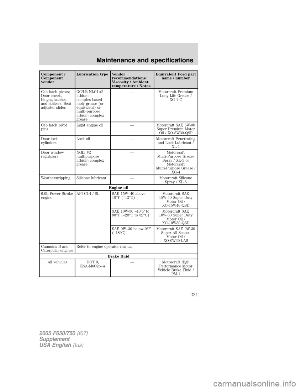 FORD F650 2005 11.G Owners Guide Component /
Component
vendorLubrication type Vendor
recommendations:
Viscosity / Ambient
temperature / NotesEquivalent Ford part
name / number
Cab latch pivots;
Door check,
hinges, latches
and striker FORD F650 2005 11.G Owners Guide Component /
Component
vendorLubrication type Vendor
recommendations:
Viscosity / Ambient
temperature / NotesEquivalent Ford part
name / number
Cab latch pivots;
Door check,
hinges, latches
and striker