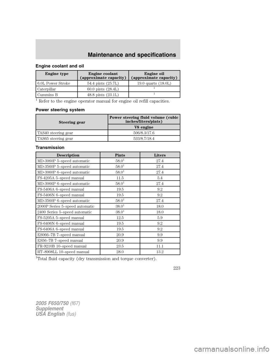 FORD F650 2005 11.G Owners Manual Engine coolant and oil
Engine type Engine coolant
(approximate capacity)Engine oil
(approximate capacity)
6.0L Power Stroke 54.4 pints (25.7L) 19.0 quarts (18.0L)
Caterpillar 60.0 pints (28.4L)
1
Cumm FORD F650 2005 11.G Owners Manual Engine coolant and oil
Engine type Engine coolant
(approximate capacity)Engine oil
(approximate capacity)
6.0L Power Stroke 54.4 pints (25.7L) 19.0 quarts (18.0L)
Caterpillar 60.0 pints (28.4L)
1
Cumm