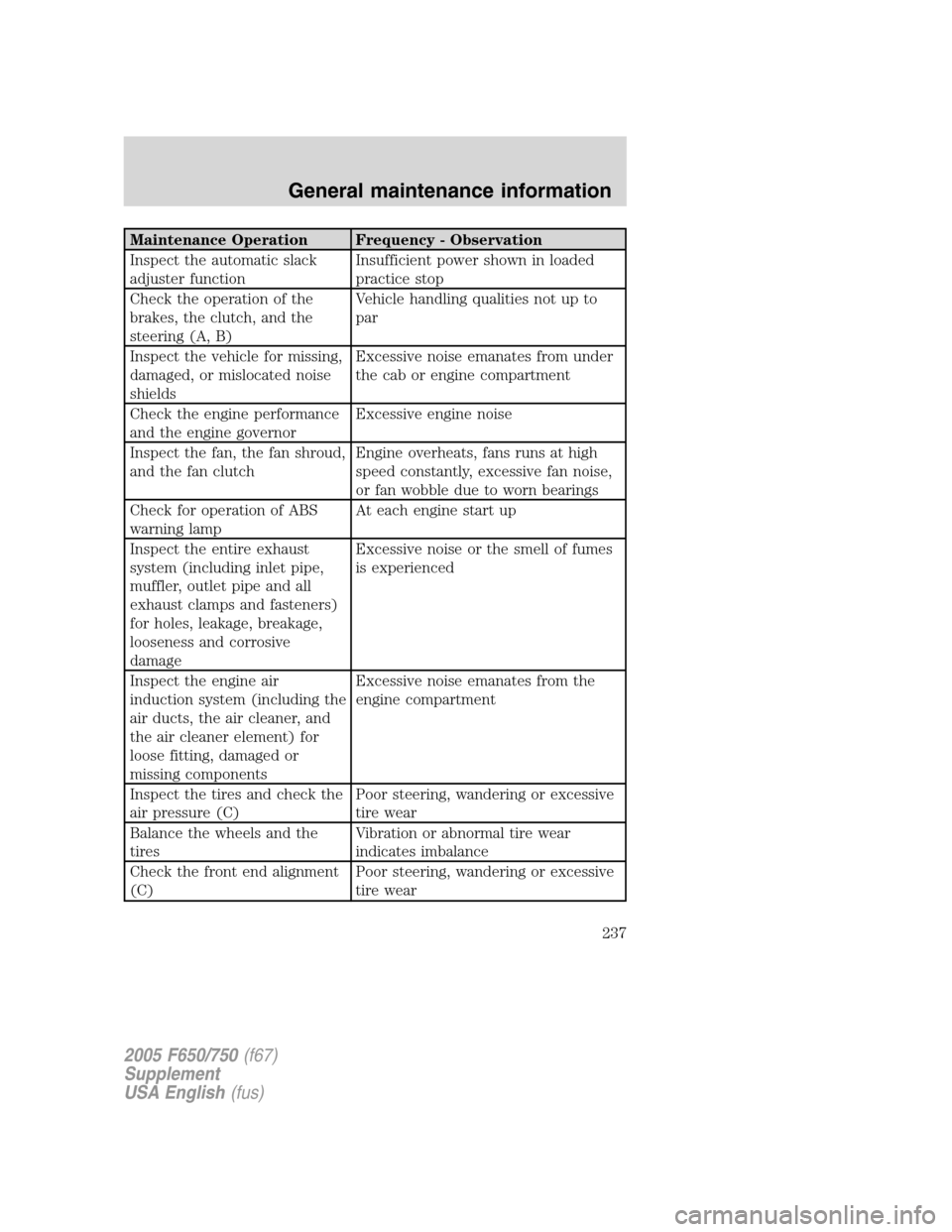 FORD F650 2005 11.G Owners Manual Maintenance Operation Frequency - Observation
Inspect the automatic slack
adjuster functionInsufficient power shown in loaded
practice stop
Check the operation of the
brakes, the clutch, and the
steer