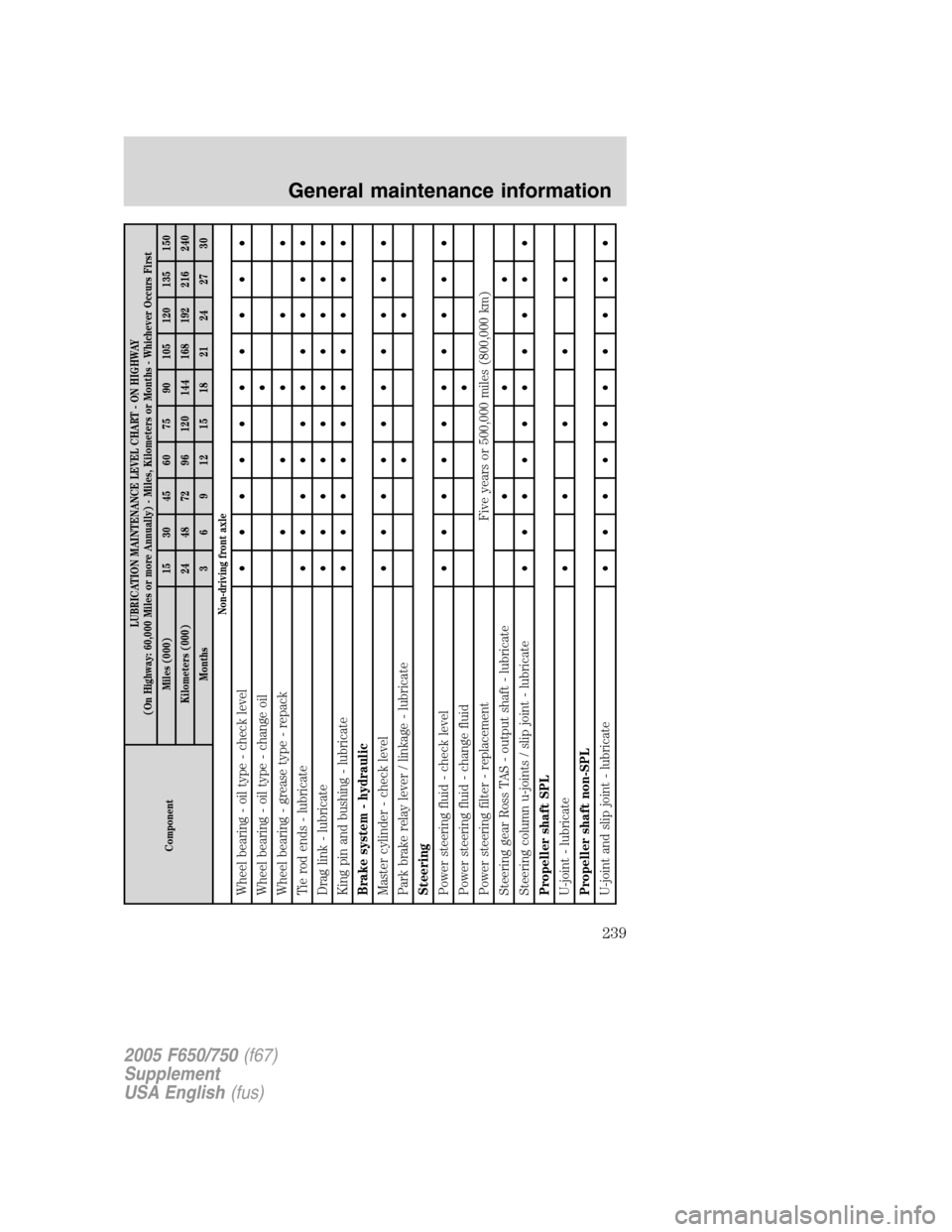 FORD F650 2005 11.G Owners Manual ComponentLUBRICATION MAINTENANCE LEVEL CHART - ON HIGHWAY
(On Highway: 60,000 Miles or more Annually) - Miles, Kilometers or Months - Whichever Occurs First
Miles (000) 15 30 45 60 75 90 105 120 135 1 FORD F650 2005 11.G Owners Manual ComponentLUBRICATION MAINTENANCE LEVEL CHART - ON HIGHWAY
(On Highway: 60,000 Miles or more Annually) - Miles, Kilometers or Months - Whichever Occurs First
Miles (000) 15 30 45 60 75 90 105 120 135 1