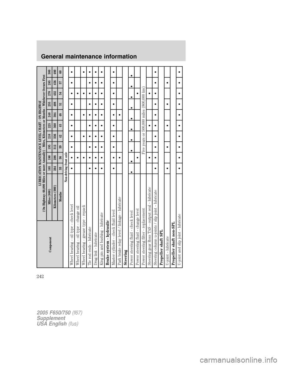FORD F650 2005 11.G Owners Manual ComponentLUBRICATION MAINTENANCE LEVEL CHART - ON HIGHWAY
(On Highway: 60,000 Miles or more Annually) - Miles, Kilometers or Months - Whichever Occurs First
Miles (000) 165 180 195 210 225 240 255 270 FORD F650 2005 11.G Owners Manual ComponentLUBRICATION MAINTENANCE LEVEL CHART - ON HIGHWAY
(On Highway: 60,000 Miles or more Annually) - Miles, Kilometers or Months - Whichever Occurs First
Miles (000) 165 180 195 210 225 240 255 270