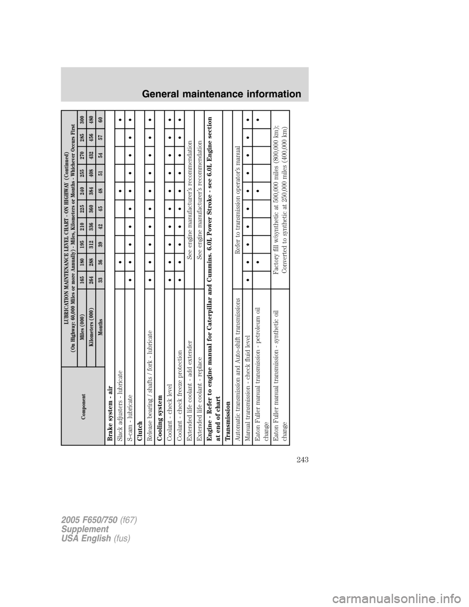FORD F650 2005 11.G Service Manual ComponentLUBRICATION MAINTENANCE LEVEL CHART - ON HIGHWAY (Continued)
(On Highway: 60,000 Miles or more Annually) - Miles, Kilometers or Months - Whichever Occurs First
Miles (000) 165 180 195 210 225 FORD F650 2005 11.G Service Manual ComponentLUBRICATION MAINTENANCE LEVEL CHART - ON HIGHWAY (Continued)
(On Highway: 60,000 Miles or more Annually) - Miles, Kilometers or Months - Whichever Occurs First
Miles (000) 165 180 195 210 225