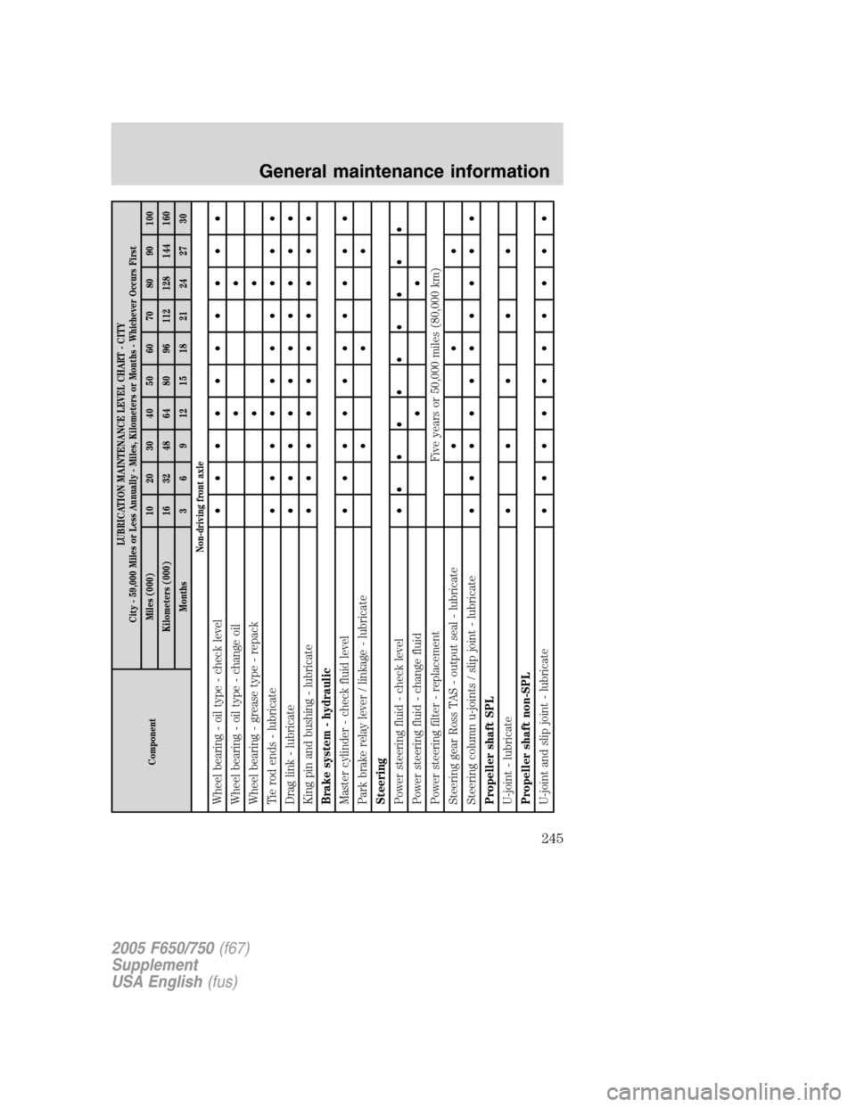 FORD F650 2005 11.G Owners Manual ComponentLUBRICATION MAINTENANCE LEVEL CHART - CITY
City - 59,000 Miles or Less Annually - Miles, Kilometers or Months - Whichever Occurs First
Miles (000) 10 20 30 40 50 60 70 80 90 100
Kilometers (0 FORD F650 2005 11.G Owners Manual ComponentLUBRICATION MAINTENANCE LEVEL CHART - CITY
City - 59,000 Miles or Less Annually - Miles, Kilometers or Months - Whichever Occurs First
Miles (000) 10 20 30 40 50 60 70 80 90 100
Kilometers (0