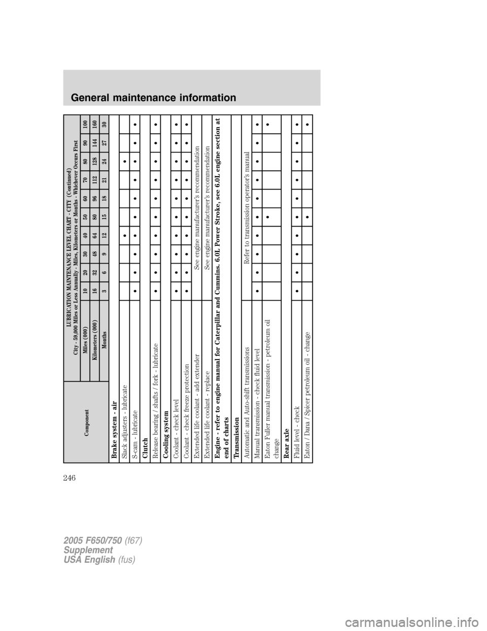 FORD F650 2005 11.G Service Manual ComponentLUBRICATION MAINTENANCE LEVEL CHART - CITY (Continued)
City - 59,000 Miles or Less Annually - Miles, Kilometers or Months - Whichever Occurs First
Miles (000) 10 20 30 40 50 60 70 80 90 100
K FORD F650 2005 11.G Service Manual ComponentLUBRICATION MAINTENANCE LEVEL CHART - CITY (Continued)
City - 59,000 Miles or Less Annually - Miles, Kilometers or Months - Whichever Occurs First
Miles (000) 10 20 30 40 50 60 70 80 90 100
K