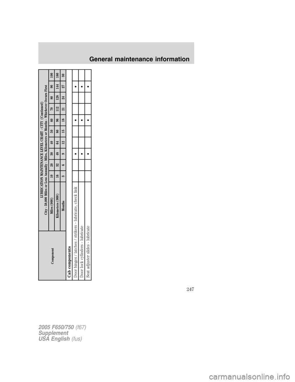 FORD F750 2005 11.G Owners Manual ComponentLUBRICATION MAINTENANCE LEVEL CHART - CITY (Continued)
City - 59,000 Miles or Less Annually - Miles, Kilometers or Months - Whichever Occurs First
Miles (000) 10 20 30 40 50 60 70 80 90 100
K FORD F750 2005 11.G Owners Manual ComponentLUBRICATION MAINTENANCE LEVEL CHART - CITY (Continued)
City - 59,000 Miles or Less Annually - Miles, Kilometers or Months - Whichever Occurs First
Miles (000) 10 20 30 40 50 60 70 80 90 100
K