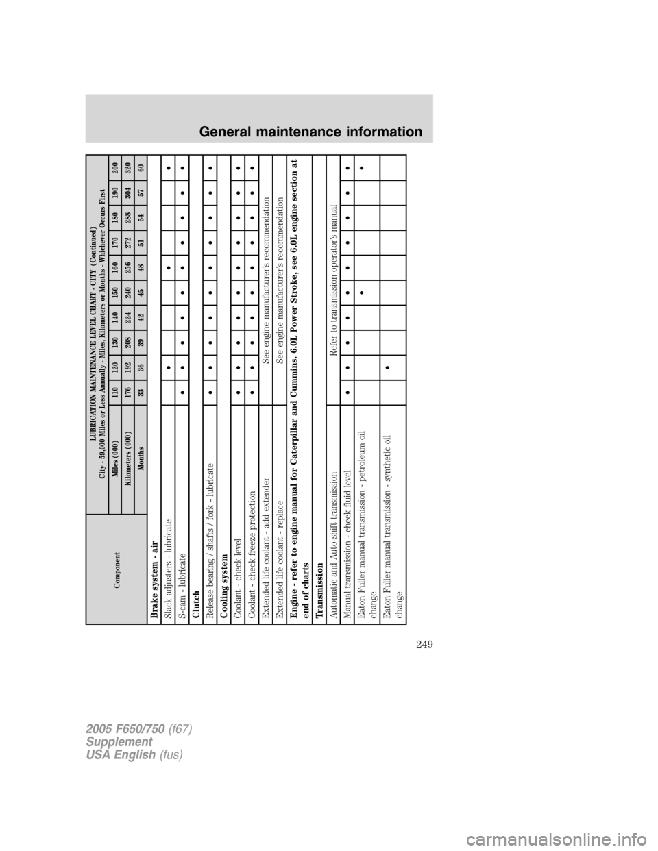 FORD F650 2005 11.G Service Manual ComponentLUBRICATION MAINTENANCE LEVEL CHART - CITY (Continued)
City - 59,000 Miles or Less Annually - Miles, Kilometers or Months - Whichever Occurs First
Miles (000) 110 120 130 140 150 160 170 180 FORD F650 2005 11.G Service Manual ComponentLUBRICATION MAINTENANCE LEVEL CHART - CITY (Continued)
City - 59,000 Miles or Less Annually - Miles, Kilometers or Months - Whichever Occurs First
Miles (000) 110 120 130 140 150 160 170 180
