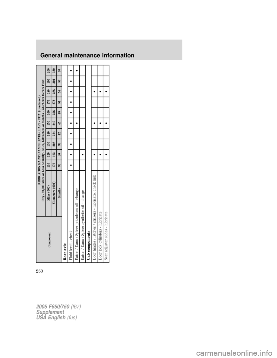 FORD F750 2005 11.G Owners Manual ComponentLUBRICATION MAINTENANCE LEVEL CHART - CITY (Continued)
City - 59,000 Miles or Less Annually - Miles, Kilometers or Months - Whichever Occurs First
Miles (000) 110 120 130 140 150 160 170 180 FORD F750 2005 11.G Owners Manual ComponentLUBRICATION MAINTENANCE LEVEL CHART - CITY (Continued)
City - 59,000 Miles or Less Annually - Miles, Kilometers or Months - Whichever Occurs First
Miles (000) 110 120 130 140 150 160 170 180