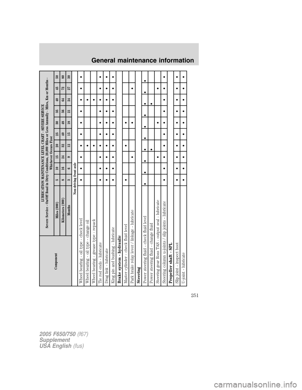FORD F650 2005 11.G User Guide ComponentLUBRICATION MAINTENANCE LEVEL CHART - SEVERE SERVICE
Severe Service - On/Off Road in Dirty Conditions, 20,000 Miles or Less Annually - Miles, Km or Months -
Whichever Occurs First
Miles (000) FORD F650 2005 11.G User Guide ComponentLUBRICATION MAINTENANCE LEVEL CHART - SEVERE SERVICE
Severe Service - On/Off Road in Dirty Conditions, 20,000 Miles or Less Annually - Miles, Km or Months -
Whichever Occurs First
Miles (000)