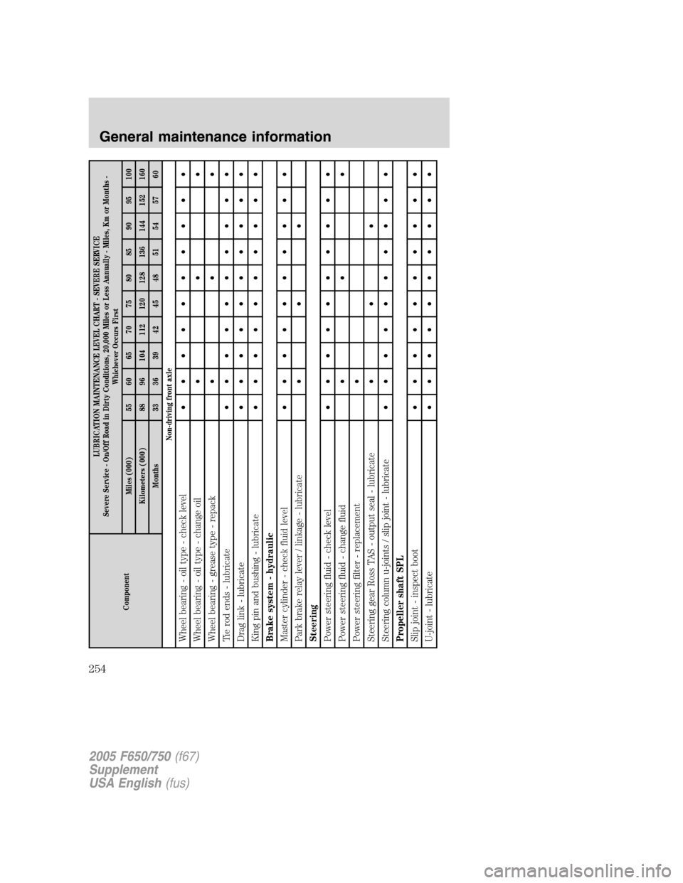 FORD F650 2005 11.G User Guide ComponentLUBRICATION MAINTENANCE LEVEL CHART - SEVERE SERVICE
Severe Service - On/Off Road in Dirty Conditions, 20,000 Miles or Less Annually - Miles, Km or Months -
Whichever Occurs First
Miles (000) FORD F650 2005 11.G User Guide ComponentLUBRICATION MAINTENANCE LEVEL CHART - SEVERE SERVICE
Severe Service - On/Off Road in Dirty Conditions, 20,000 Miles or Less Annually - Miles, Km or Months -
Whichever Occurs First
Miles (000)