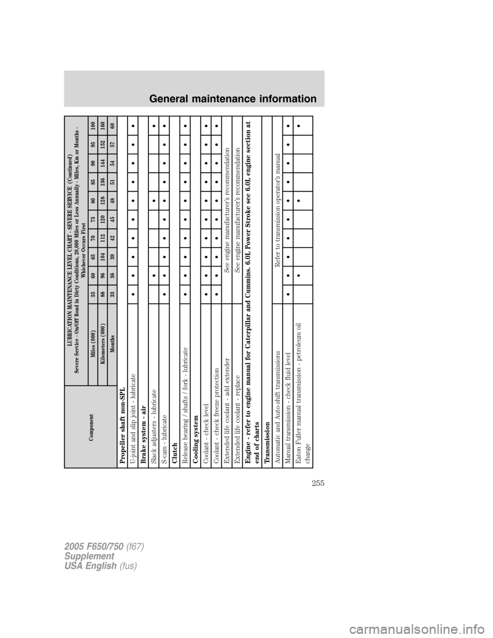FORD F650 2005 11.G Service Manual ComponentLUBRICATION MAINTENANCE LEVEL CHART - SEVERE SERVICE (Continued)
Severe Service - On/Off Road in Dirty Conditions, 20,000 Miles or Less Annually - Miles, Km or Months -
Whichever Occurs First FORD F650 2005 11.G Service Manual ComponentLUBRICATION MAINTENANCE LEVEL CHART - SEVERE SERVICE (Continued)
Severe Service - On/Off Road in Dirty Conditions, 20,000 Miles or Less Annually - Miles, Km or Months -
Whichever Occurs First