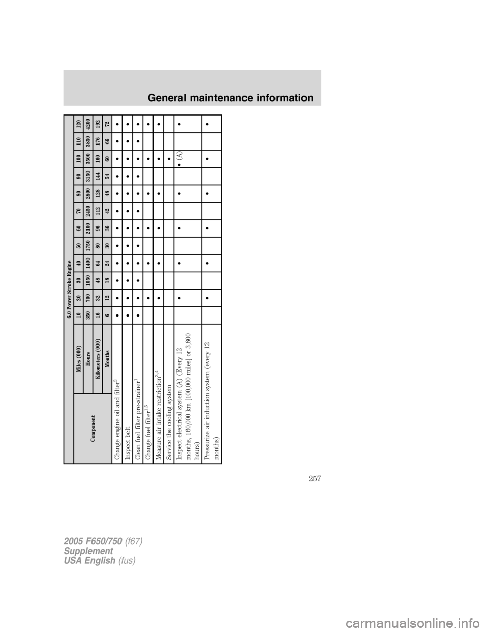 FORD F650 2005 11.G Owners Manual 6.0 Power Stroke Engine
ComponentMiles (000) 10 20 30 40 50 60 70 80 90 100 110 120
Hours 350 700 1050 1400 1750 2100 2450 2800 3150 3500 3850 4200
Kilometers (000) 16 32 48 64 80 96 112 128 144 160 1