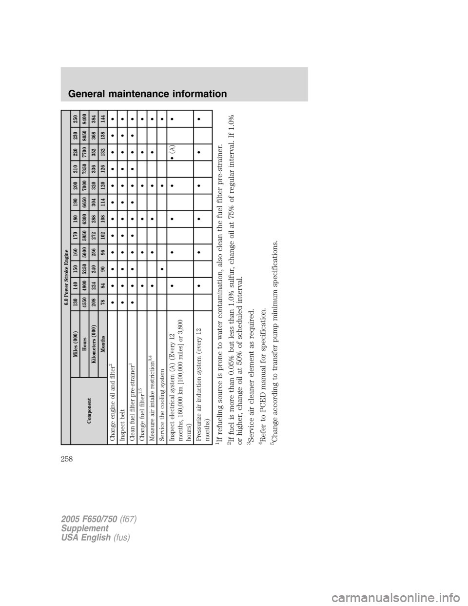 FORD F650 2005 11.G Owners Manual 6.0 Power Stroke Engine
ComponentMiles (000) 130 140 150 160 170 180 190 200 210 220 230 250
Hours 4550 4900 5250 5600 5950 6300 6650 7000 7350 7700 8050 8400
Kilometers (000) 208 224 240 256 272 288 