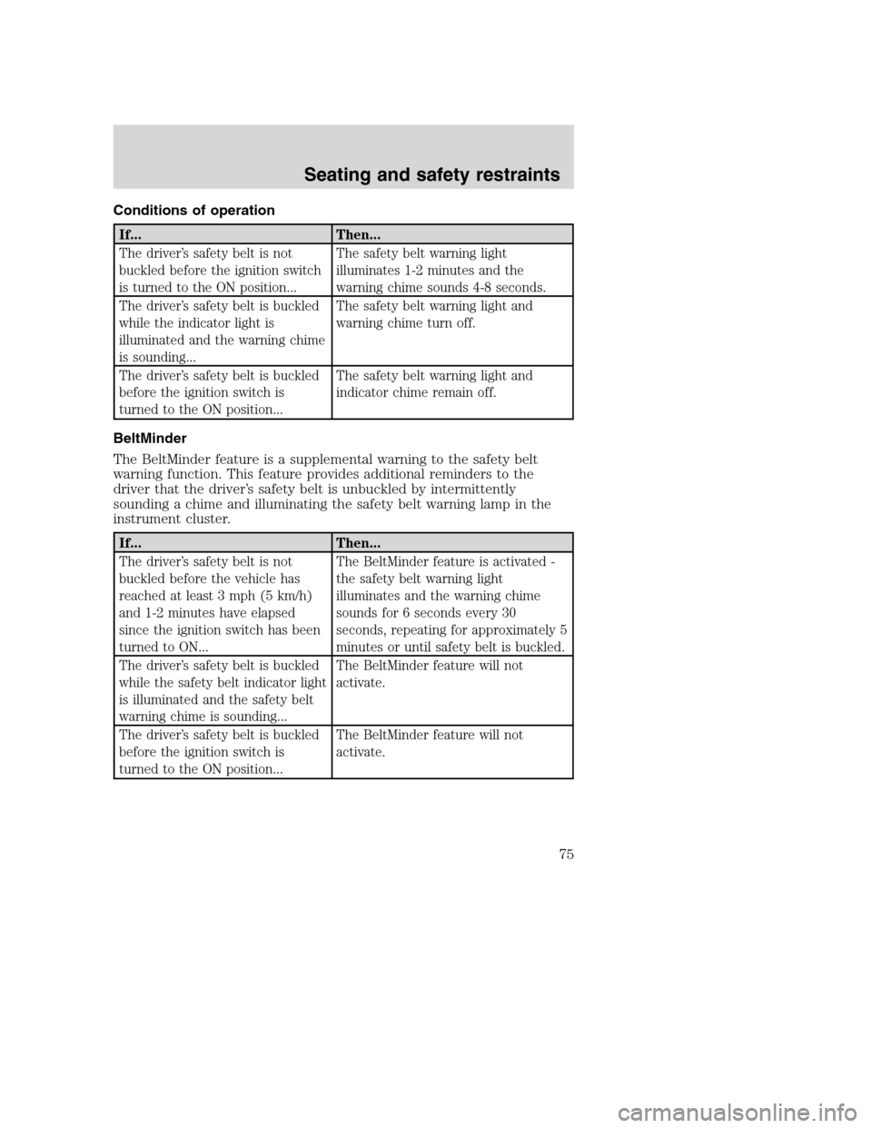 FORD F750 2005 11.G Manual PDF Conditions of operation
If... Then...
The driver’s safety belt is not
buckled before the ignition switch
is turned to the ON position...The safety belt warning light
illuminates 1-2 minutes and the
