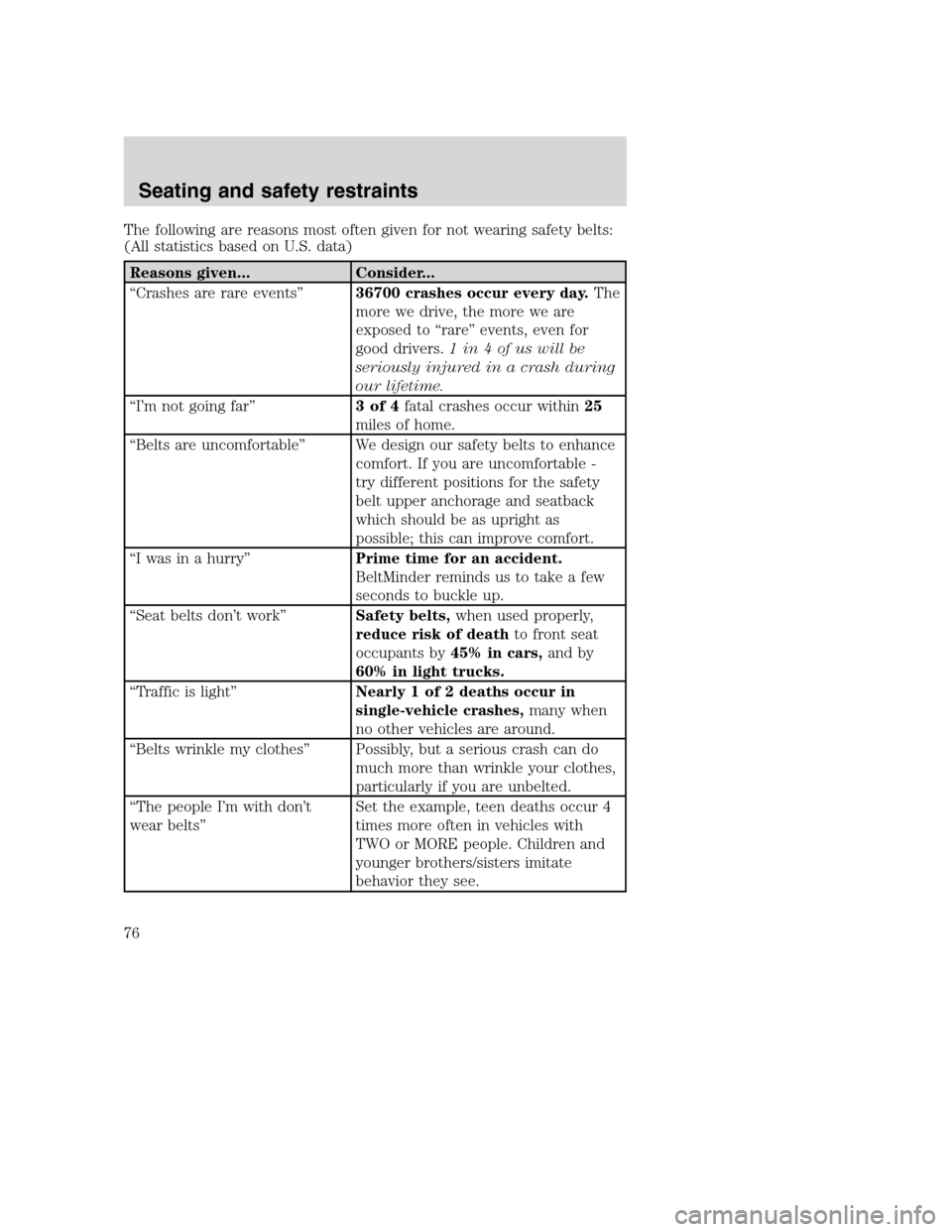FORD F750 2005 11.G Manual PDF The following are reasons most often given for not wearing safety belts:
(All statistics based on U.S. data)
Reasons given... Consider...
“Crashes are rare events”36700 crashes occur every day.The