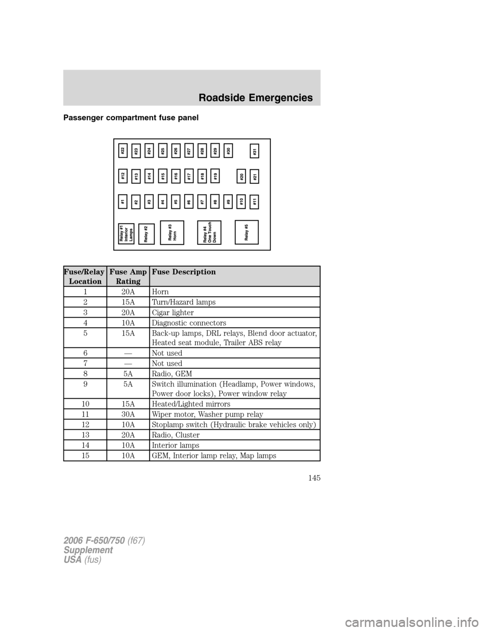 FORD F650 2006 11.G Owners Manual Passenger compartment fuse panel
Fuse/Relay
LocationFuse Amp
RatingFuse Description
1 20A Horn
2 15A Turn/Hazard lamps
3 20A Cigar lighter
4 10A Diagnostic connectors
5 15A Back-up lamps, DRL relays, FORD F650 2006 11.G Owners Manual Passenger compartment fuse panel
Fuse/Relay
LocationFuse Amp
RatingFuse Description
1 20A Horn
2 15A Turn/Hazard lamps
3 20A Cigar lighter
4 10A Diagnostic connectors
5 15A Back-up lamps, DRL relays,