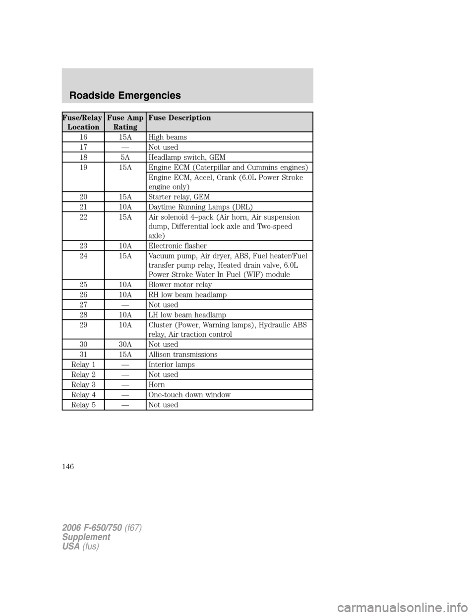 FORD F750 2006 11.G Owners Manual Fuse/Relay
LocationFuse Amp
RatingFuse Description
16 15A High beams
17 — Not used
18 5A Headlamp switch, GEM
19 15A Engine ECM (Caterpillar and Cummins engines)
Engine ECM, Accel, Crank (6.0L Power