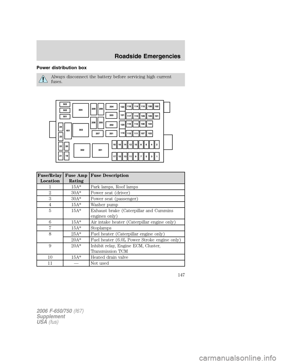 FORD F650 2006 11.G Owners Manual Power distribution box
Always disconnect the battery before servicing high current
fuses.
Fuse/Relay
LocationFuse Amp
RatingFuse Description
1 15A* Park lamps, Roof lamps
2 30A* Power seat (driver)
3 FORD F650 2006 11.G Owners Manual Power distribution box
Always disconnect the battery before servicing high current
fuses.
Fuse/Relay
LocationFuse Amp
RatingFuse Description
1 15A* Park lamps, Roof lamps
2 30A* Power seat (driver)
3